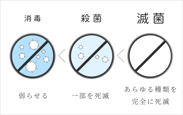 消毒・殺菌・滅菌